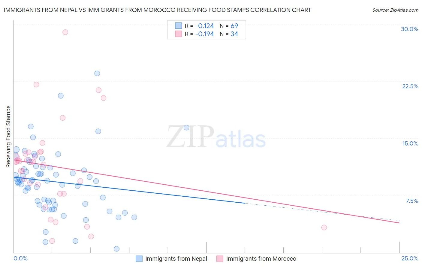 Immigrants from Nepal vs Immigrants from Morocco Receiving Food Stamps