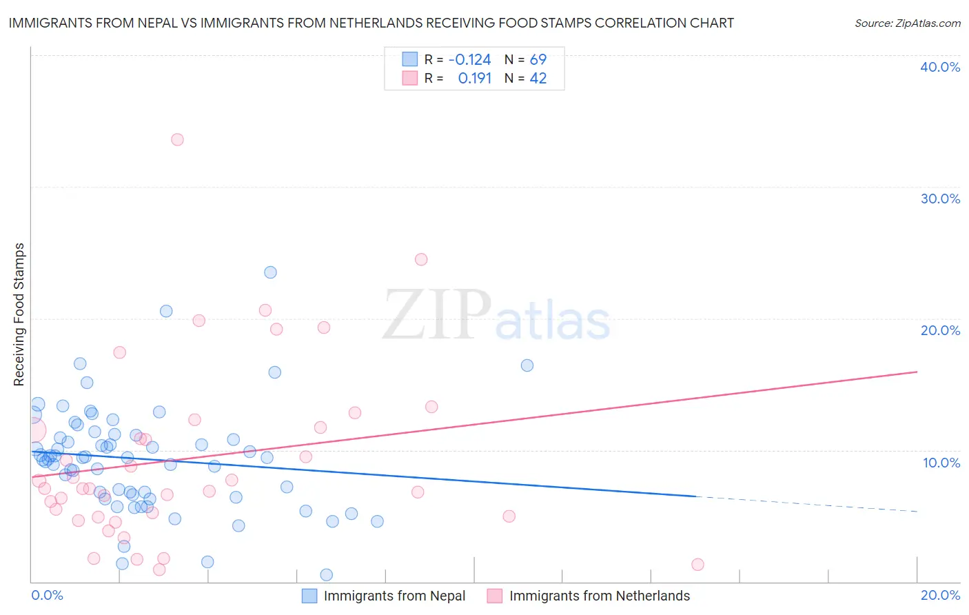 Immigrants from Nepal vs Immigrants from Netherlands Receiving Food Stamps