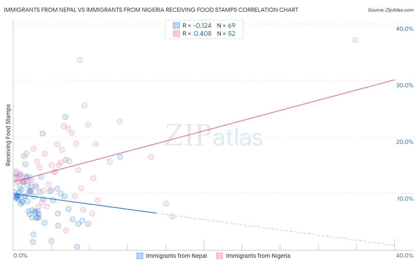 Immigrants from Nepal vs Immigrants from Nigeria Receiving Food Stamps
