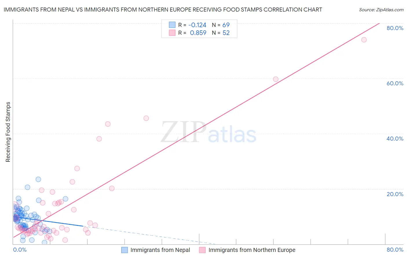 Immigrants from Nepal vs Immigrants from Northern Europe Receiving Food Stamps
