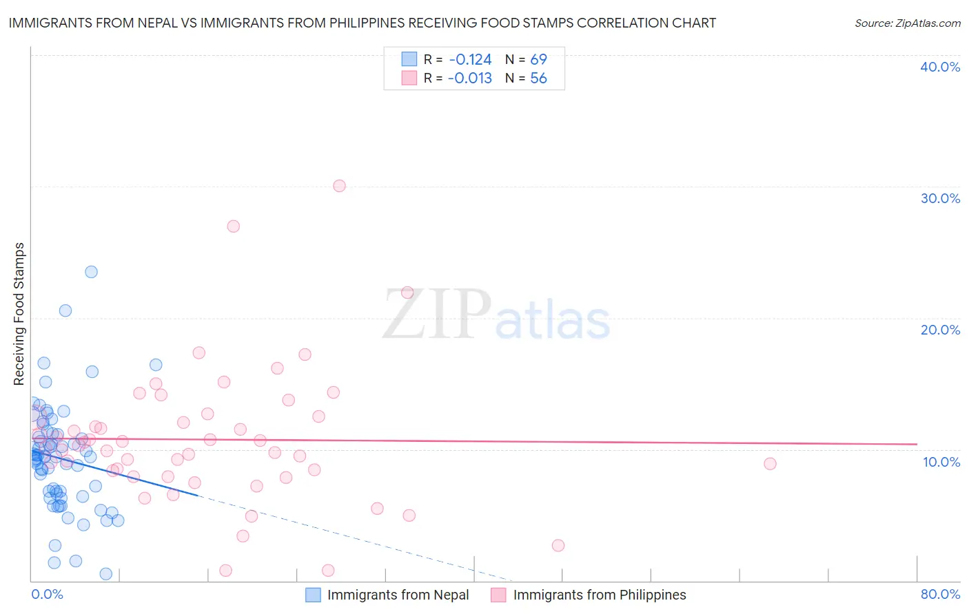 Immigrants from Nepal vs Immigrants from Philippines Receiving Food Stamps