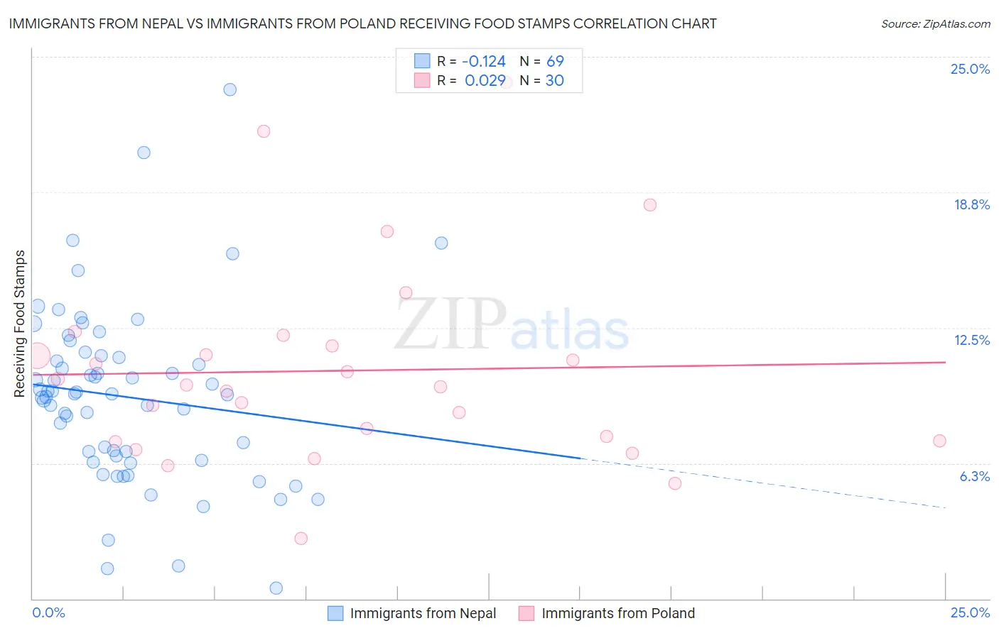 Immigrants from Nepal vs Immigrants from Poland Receiving Food Stamps