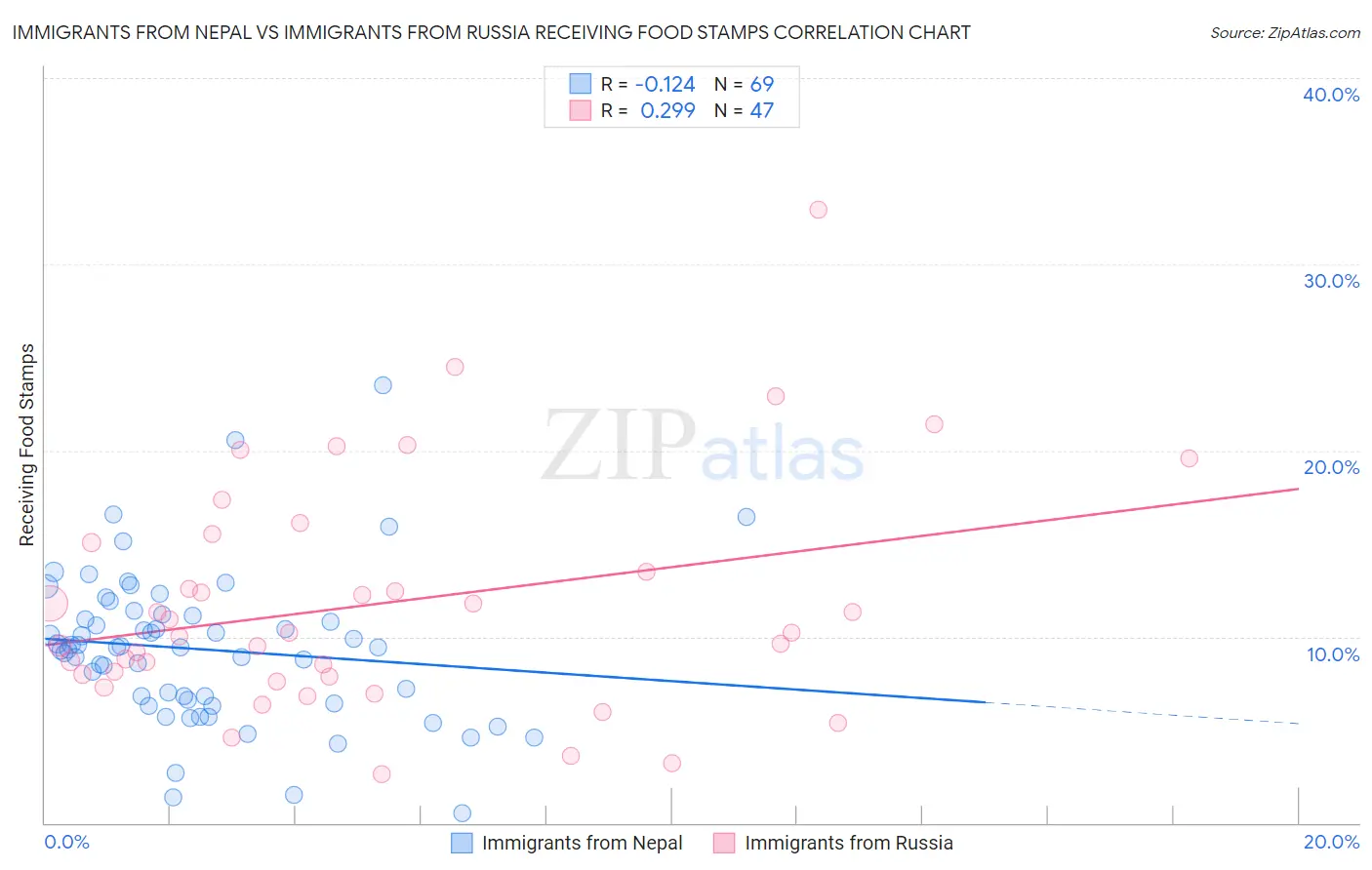 Immigrants from Nepal vs Immigrants from Russia Receiving Food Stamps