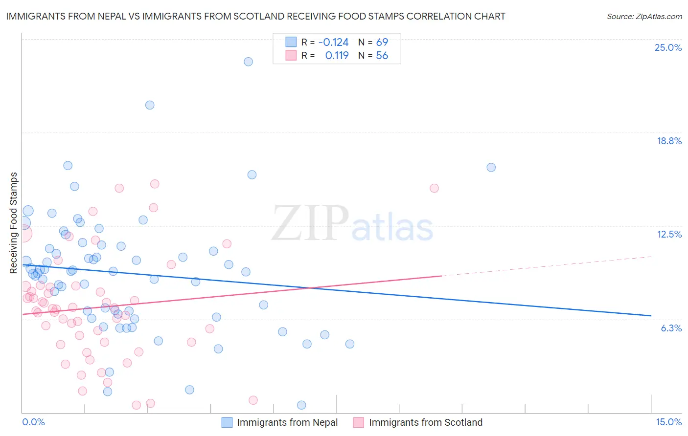 Immigrants from Nepal vs Immigrants from Scotland Receiving Food Stamps