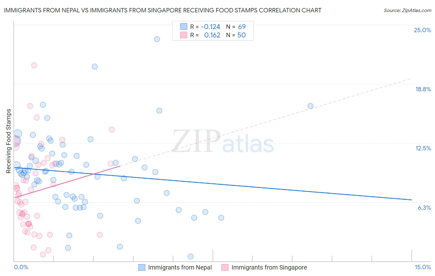 Immigrants from Nepal vs Immigrants from Singapore Receiving Food Stamps