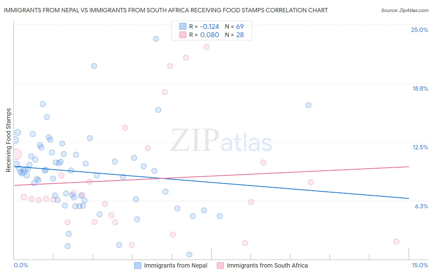 Immigrants from Nepal vs Immigrants from South Africa Receiving Food Stamps