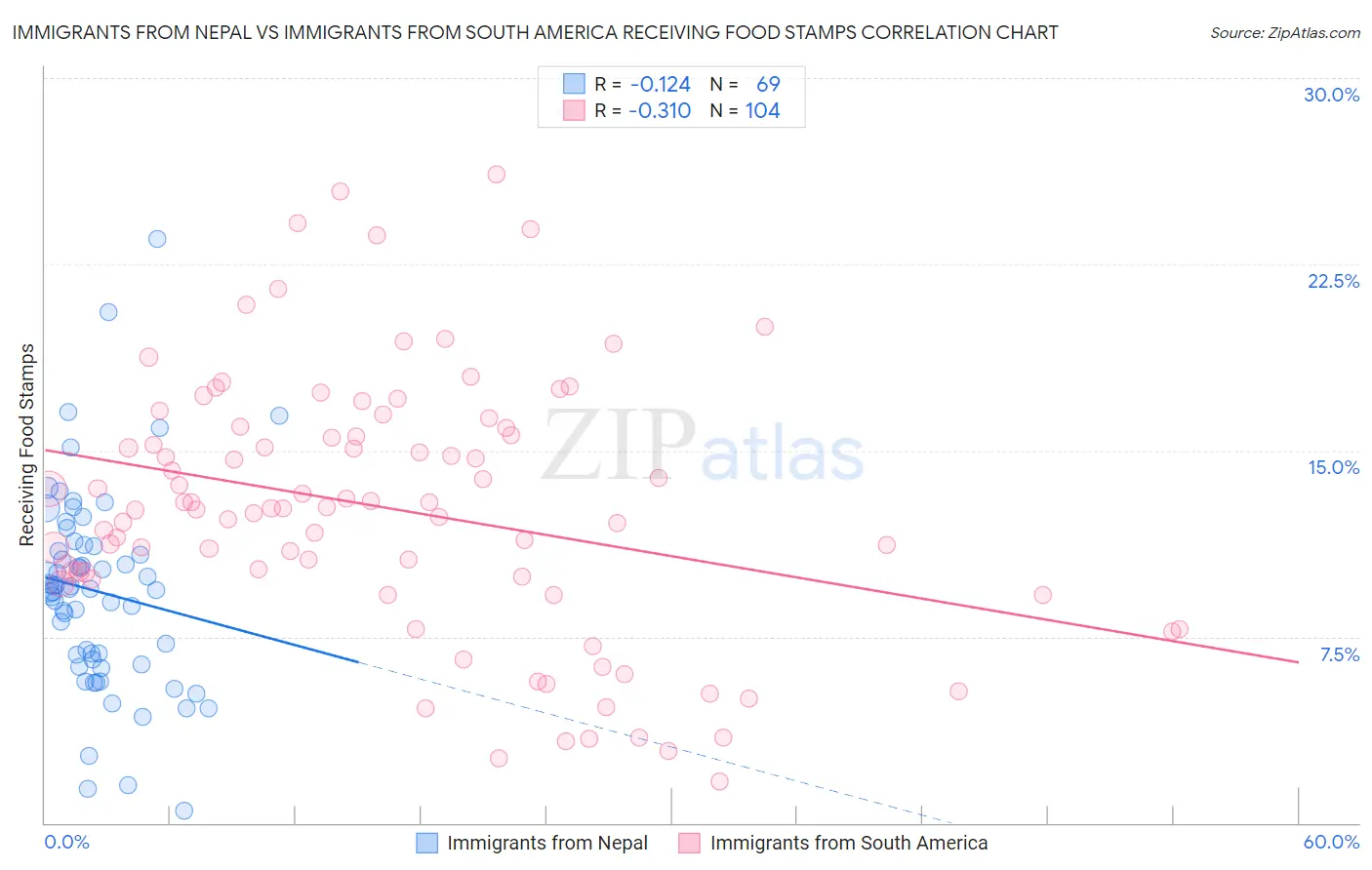 Immigrants from Nepal vs Immigrants from South America Receiving Food Stamps