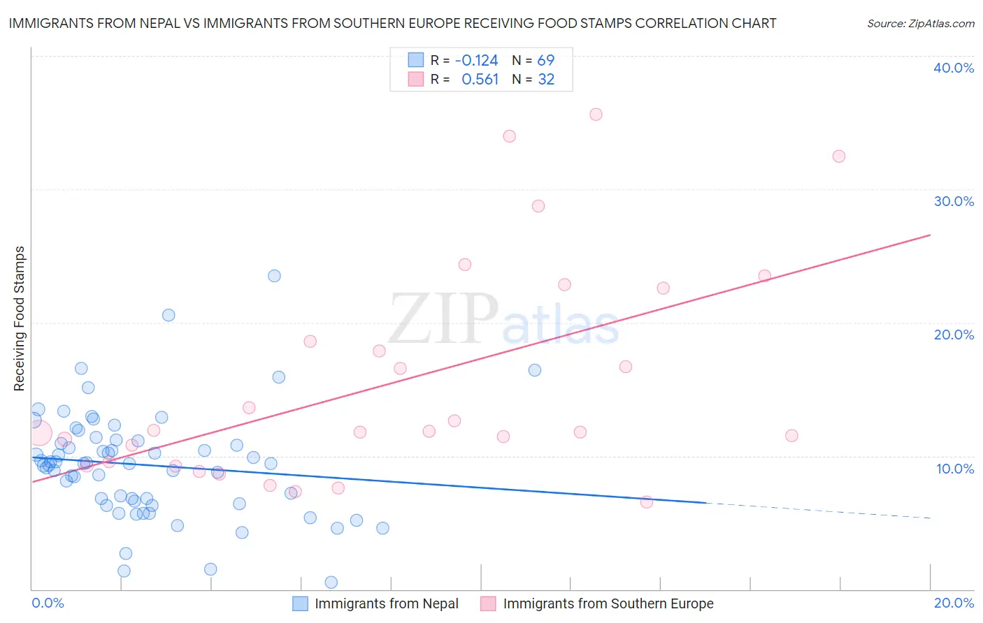 Immigrants from Nepal vs Immigrants from Southern Europe Receiving Food Stamps