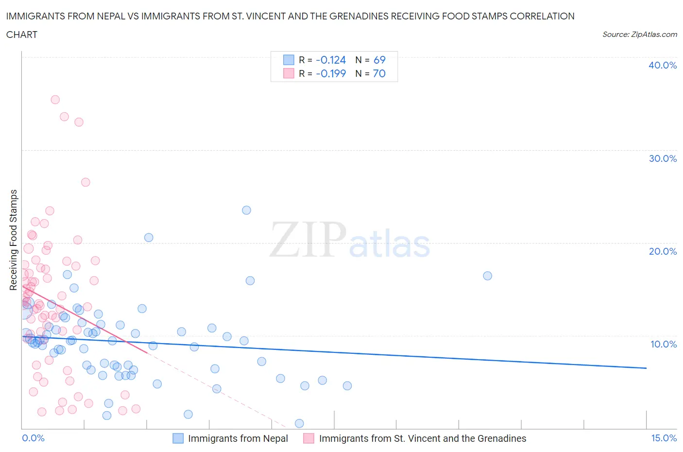 Immigrants from Nepal vs Immigrants from St. Vincent and the Grenadines Receiving Food Stamps