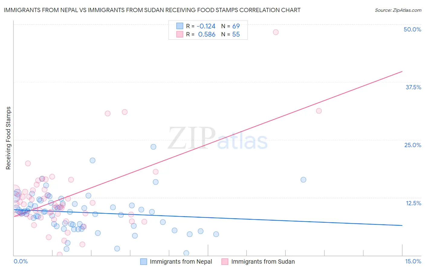 Immigrants from Nepal vs Immigrants from Sudan Receiving Food Stamps