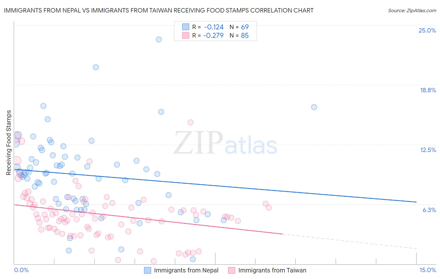 Immigrants from Nepal vs Immigrants from Taiwan Receiving Food Stamps