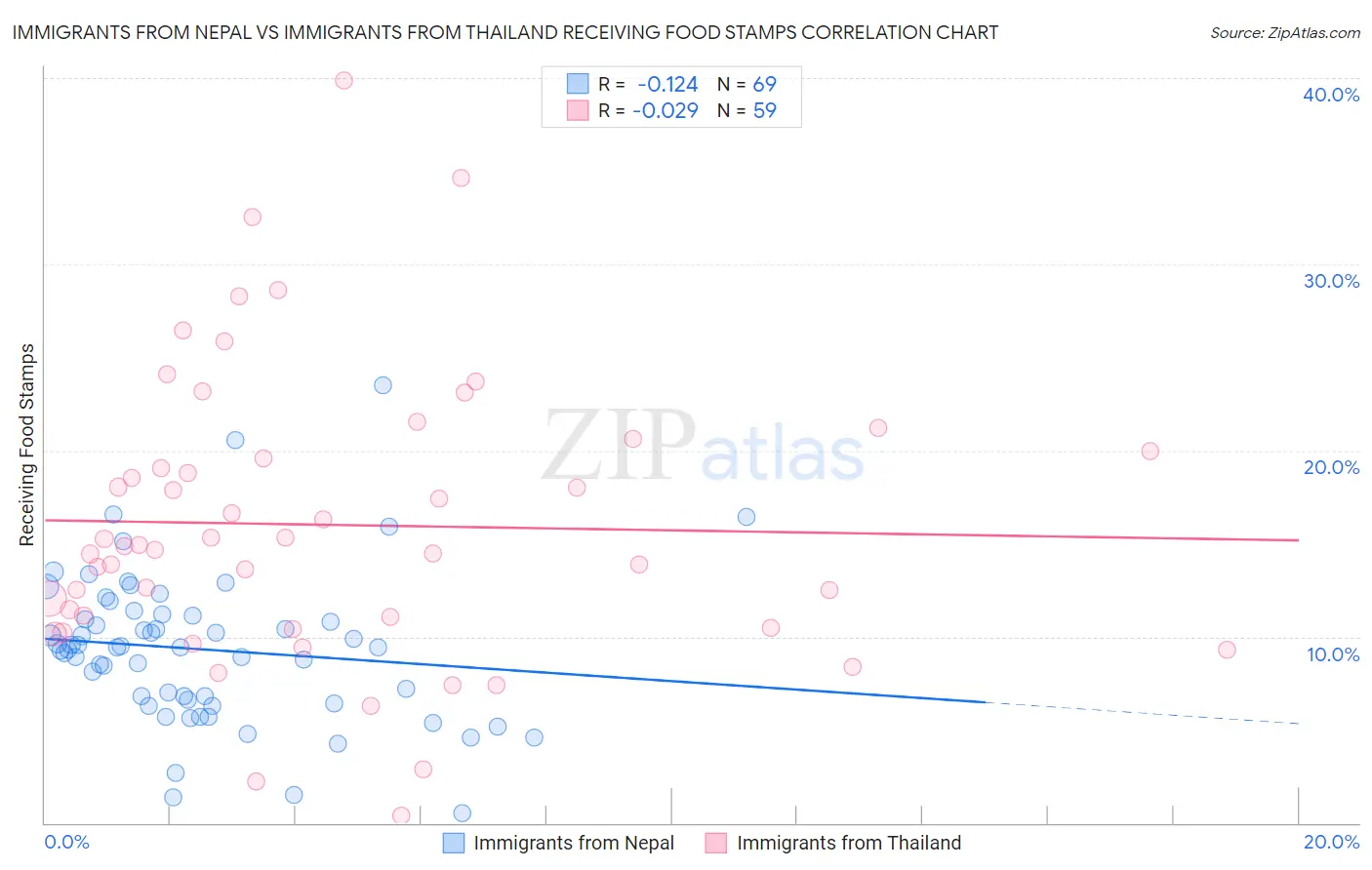 Immigrants from Nepal vs Immigrants from Thailand Receiving Food Stamps