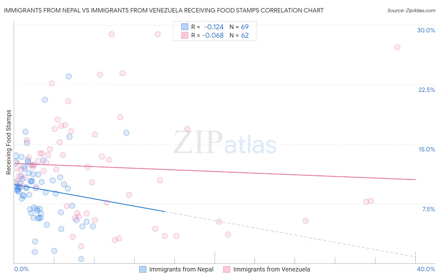 Immigrants from Nepal vs Immigrants from Venezuela Receiving Food Stamps