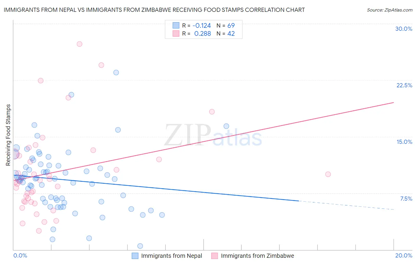 Immigrants from Nepal vs Immigrants from Zimbabwe Receiving Food Stamps