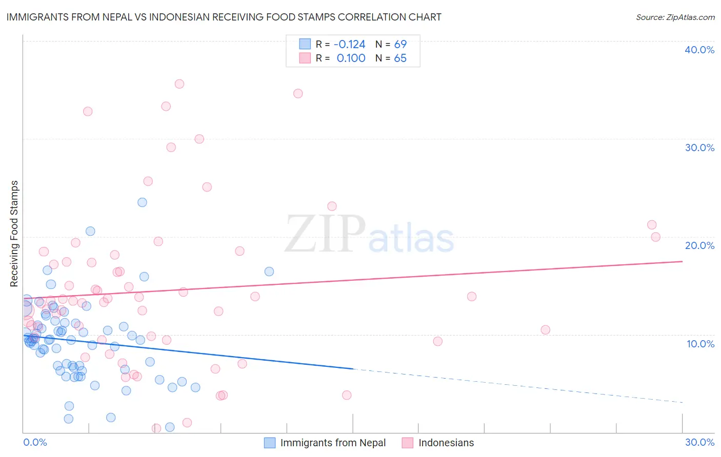 Immigrants from Nepal vs Indonesian Receiving Food Stamps