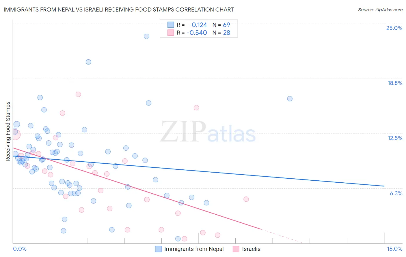 Immigrants from Nepal vs Israeli Receiving Food Stamps