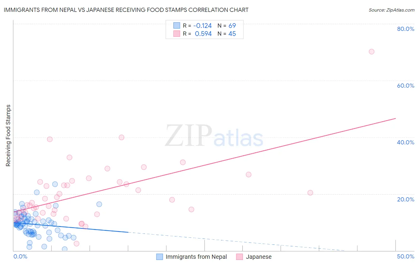 Immigrants from Nepal vs Japanese Receiving Food Stamps