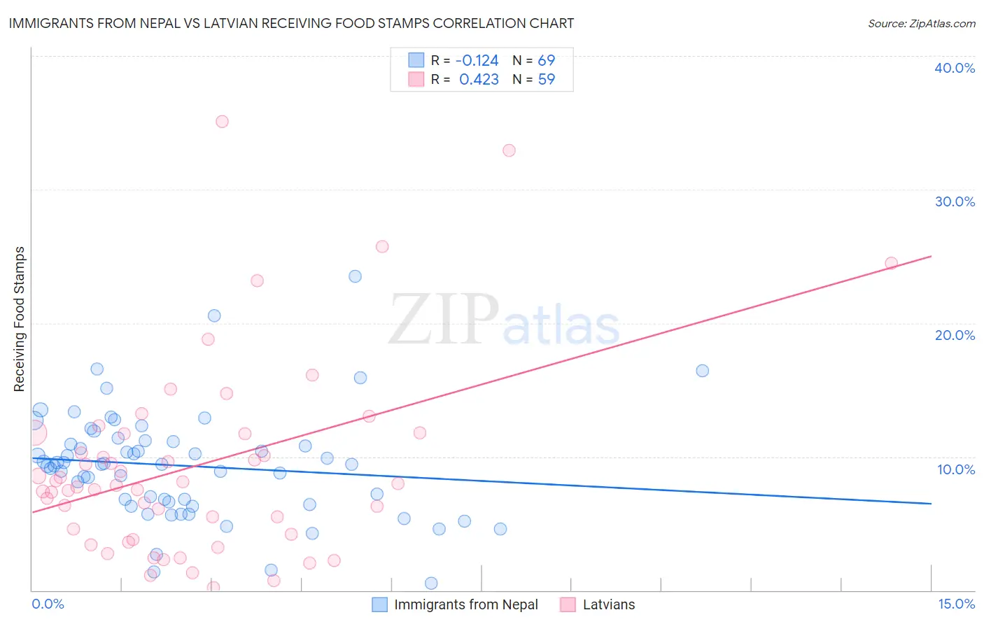 Immigrants from Nepal vs Latvian Receiving Food Stamps