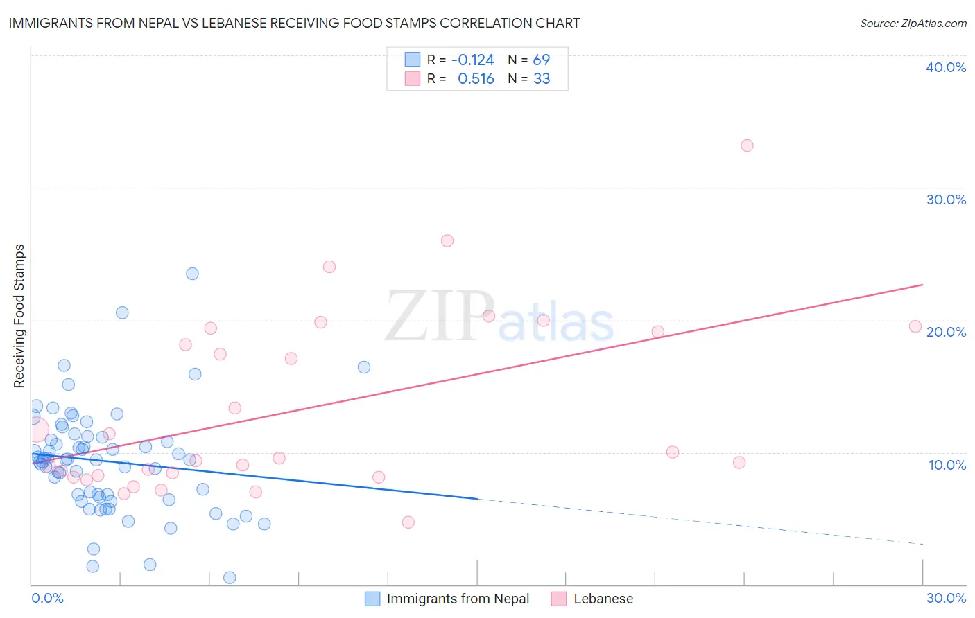Immigrants from Nepal vs Lebanese Receiving Food Stamps