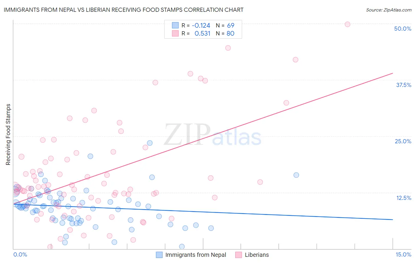 Immigrants from Nepal vs Liberian Receiving Food Stamps