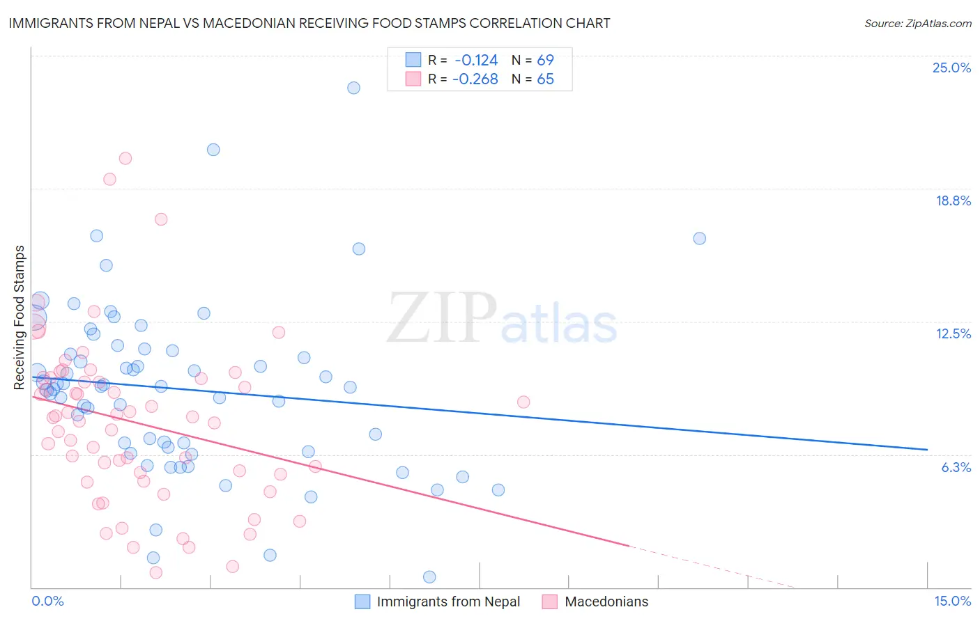 Immigrants from Nepal vs Macedonian Receiving Food Stamps