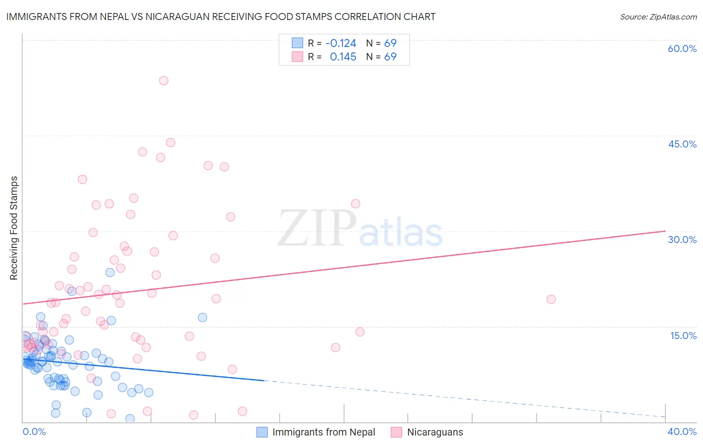 Immigrants from Nepal vs Nicaraguan Receiving Food Stamps