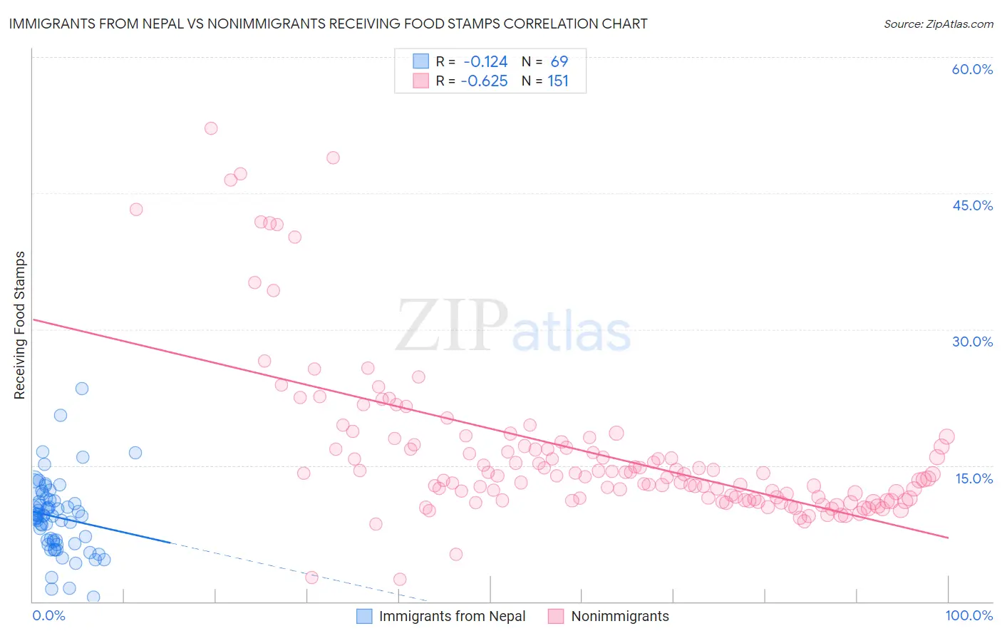 Immigrants from Nepal vs Nonimmigrants Receiving Food Stamps