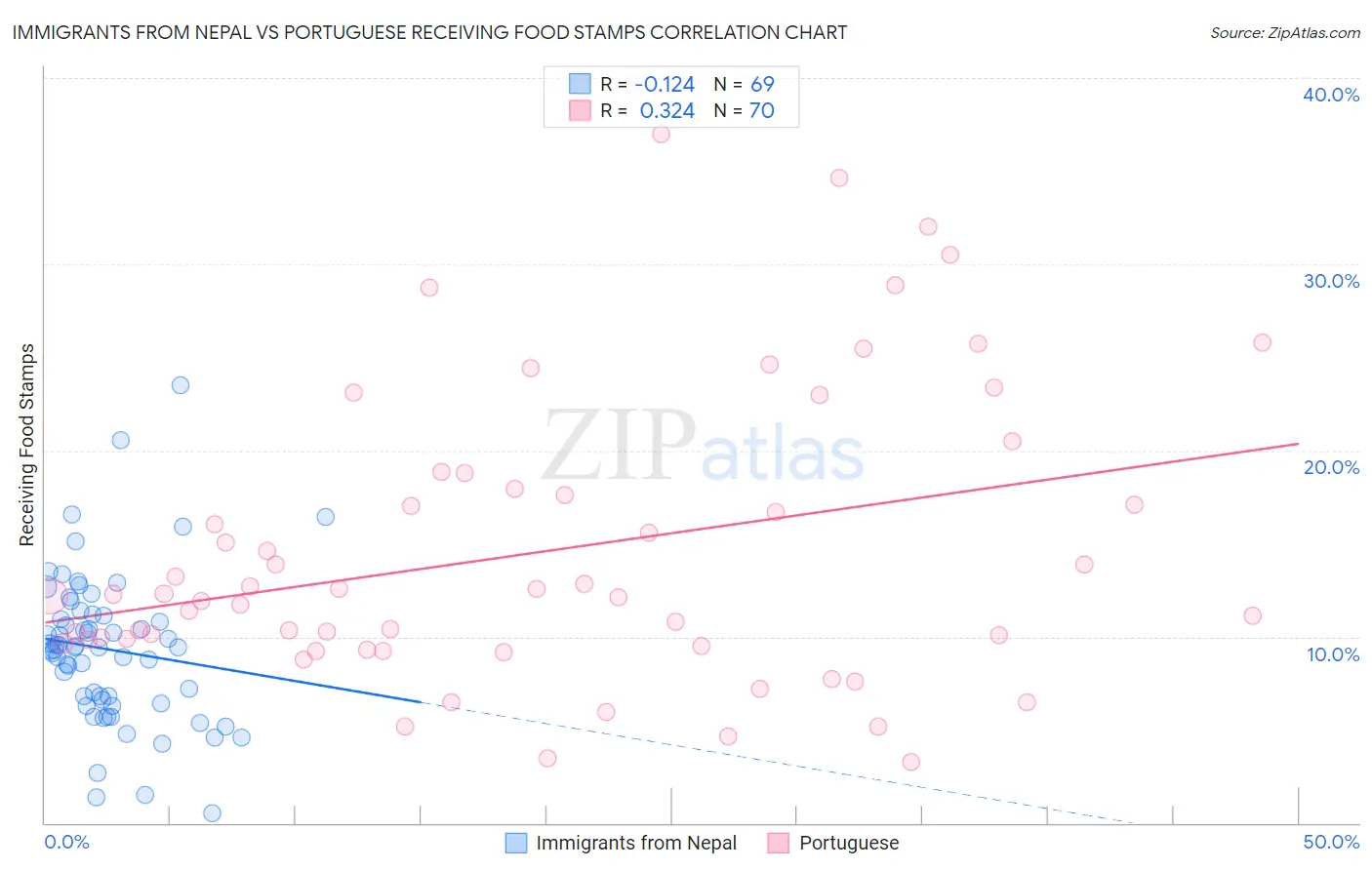 Immigrants from Nepal vs Portuguese Receiving Food Stamps