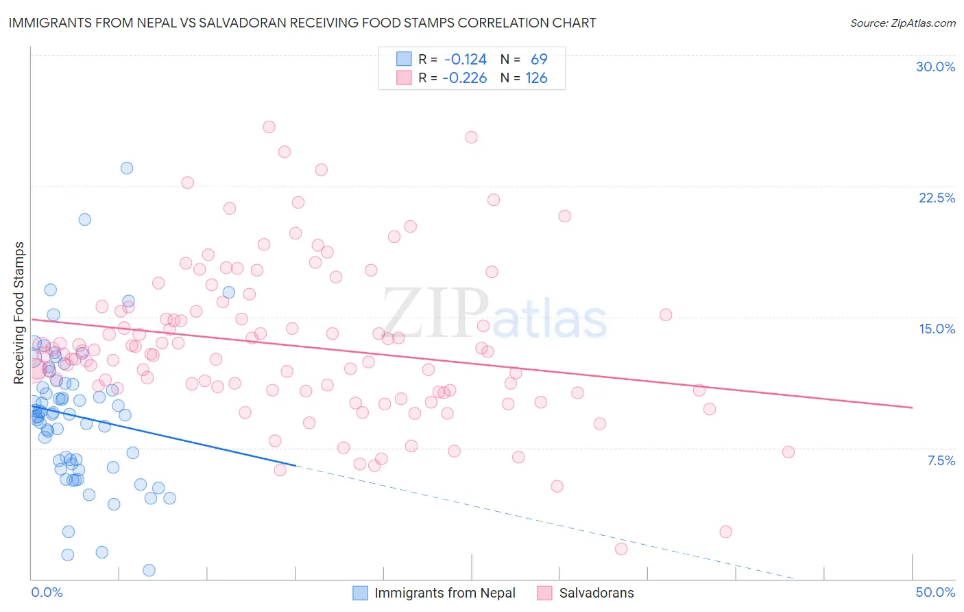 Immigrants from Nepal vs Salvadoran Receiving Food Stamps
