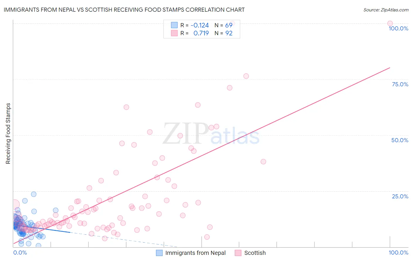 Immigrants from Nepal vs Scottish Receiving Food Stamps