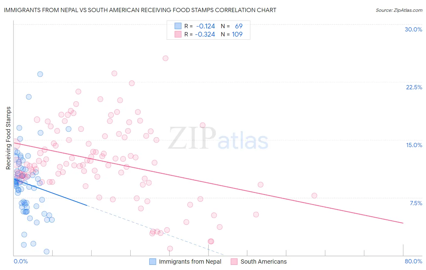 Immigrants from Nepal vs South American Receiving Food Stamps