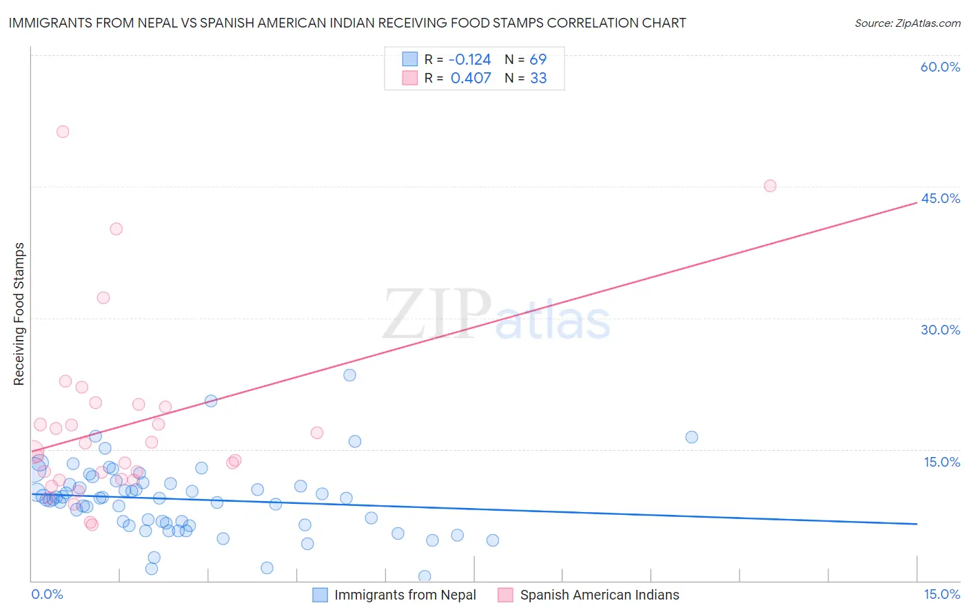 Immigrants from Nepal vs Spanish American Indian Receiving Food Stamps
