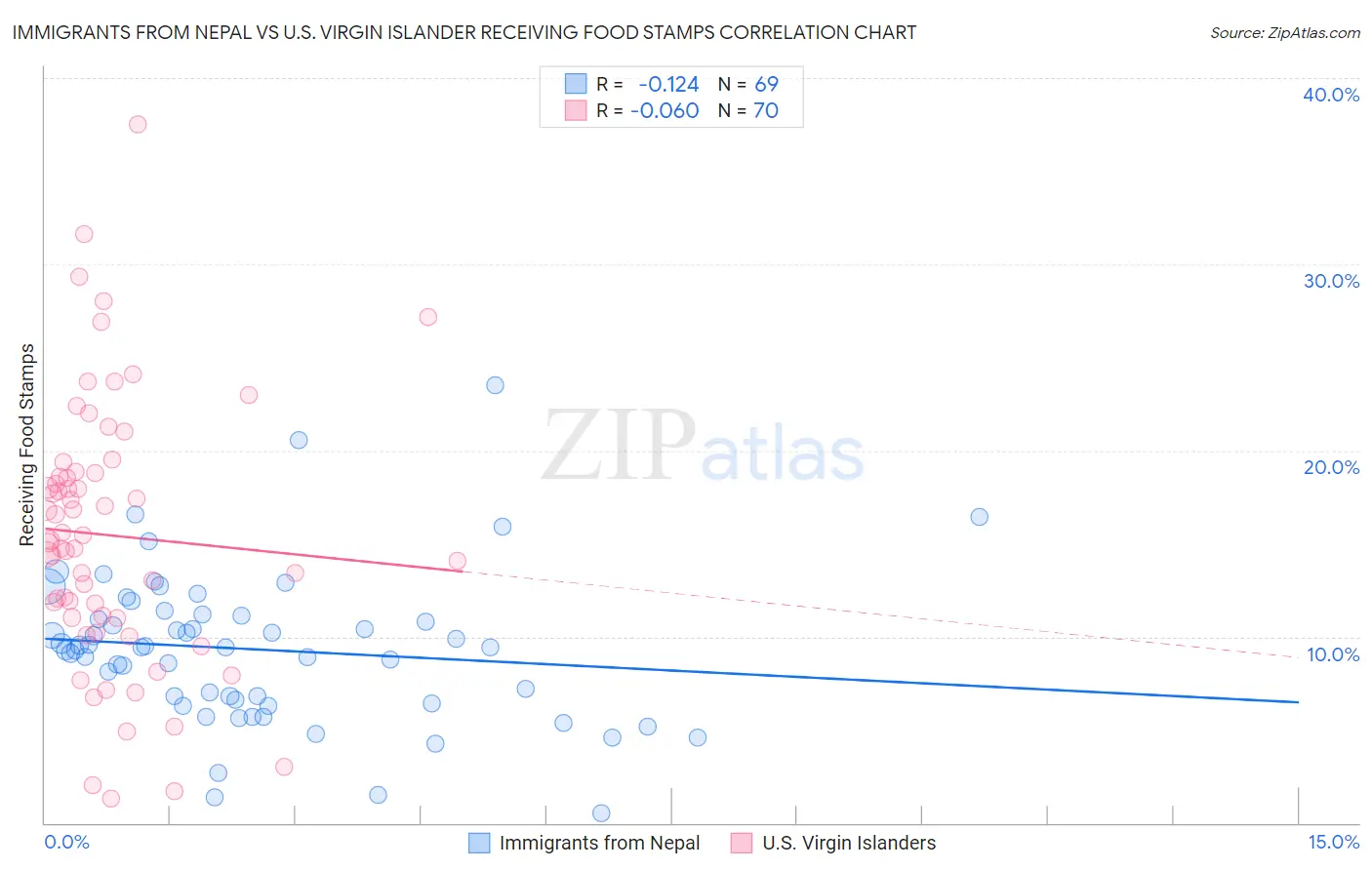 Immigrants from Nepal vs U.S. Virgin Islander Receiving Food Stamps