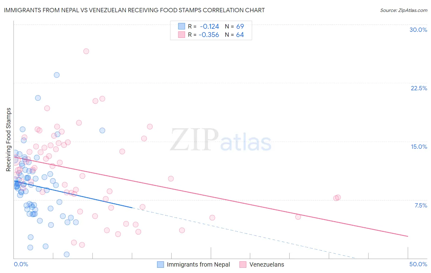 Immigrants from Nepal vs Venezuelan Receiving Food Stamps