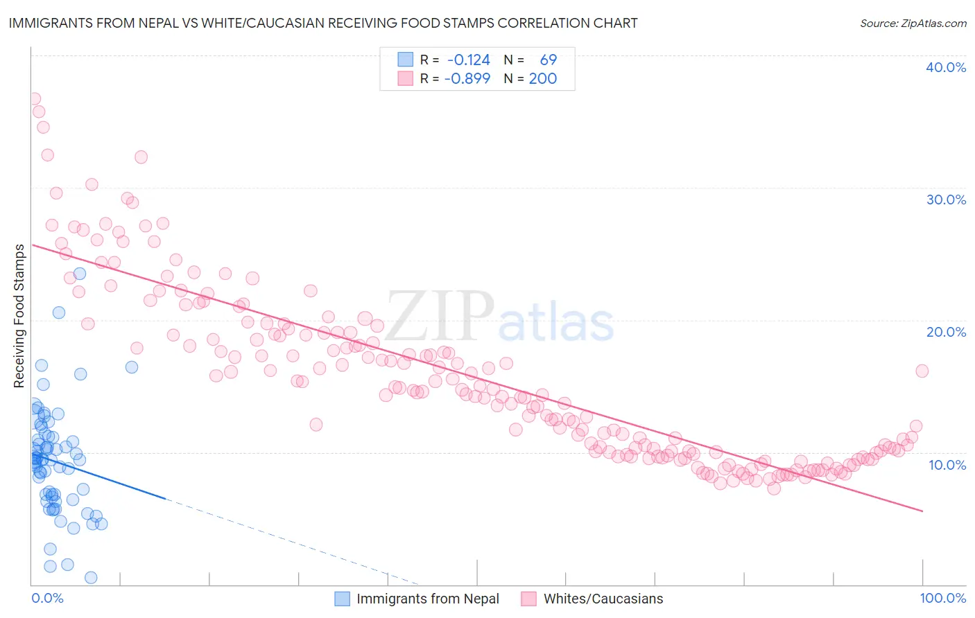 Immigrants from Nepal vs White/Caucasian Receiving Food Stamps
