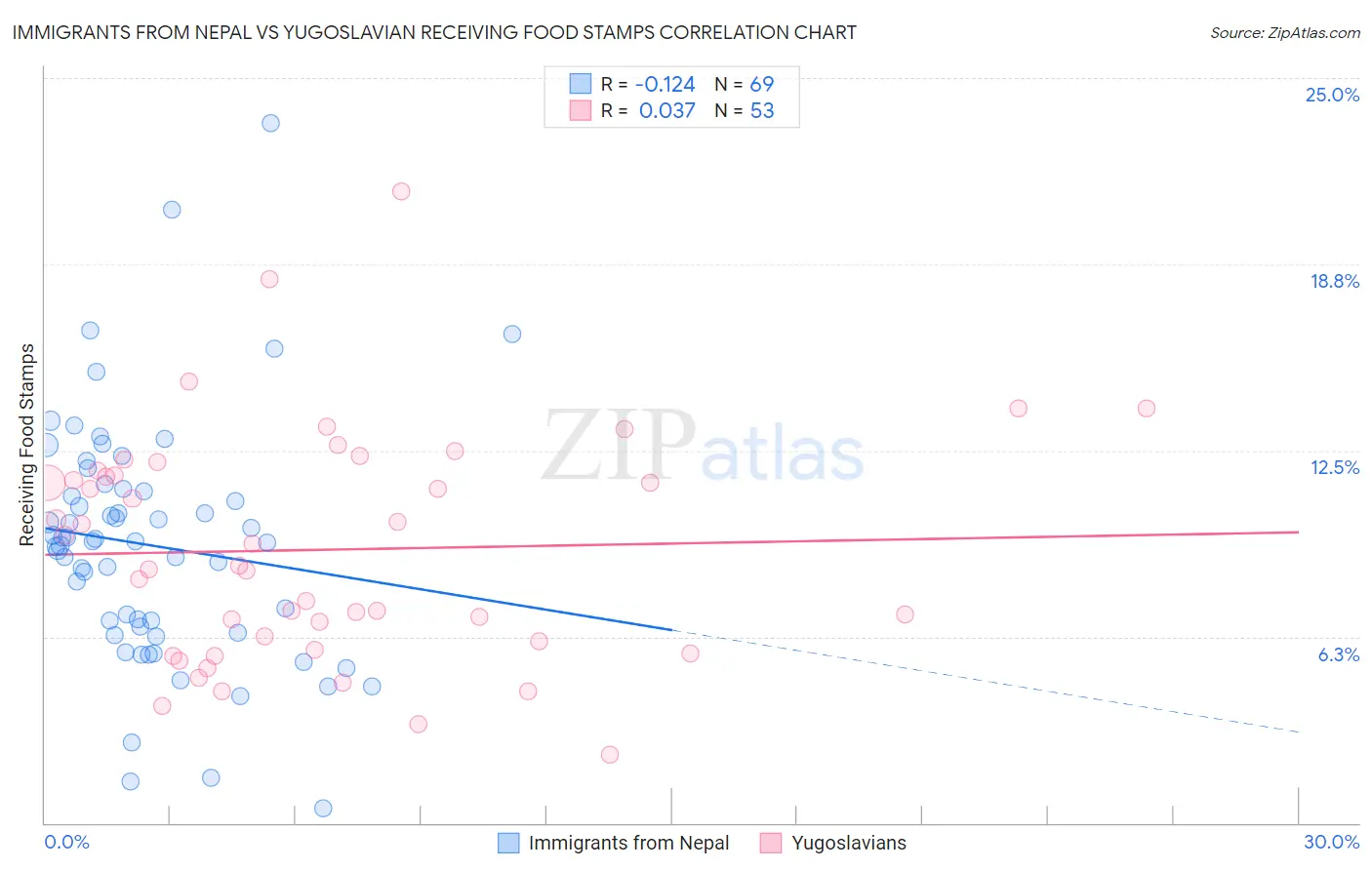 Immigrants from Nepal vs Yugoslavian Receiving Food Stamps