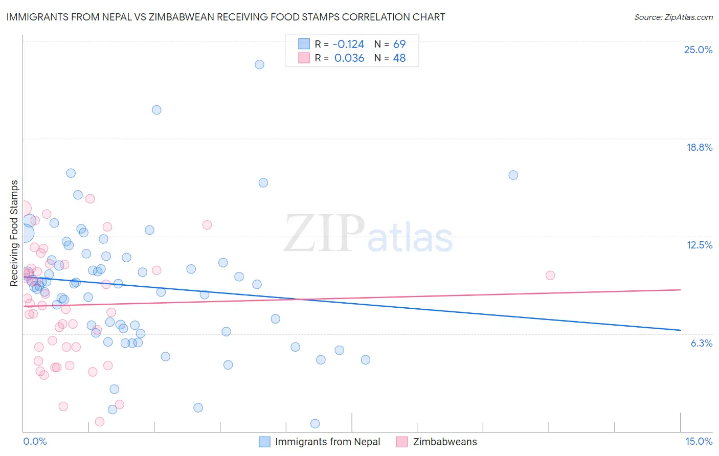 Immigrants from Nepal vs Zimbabwean Receiving Food Stamps