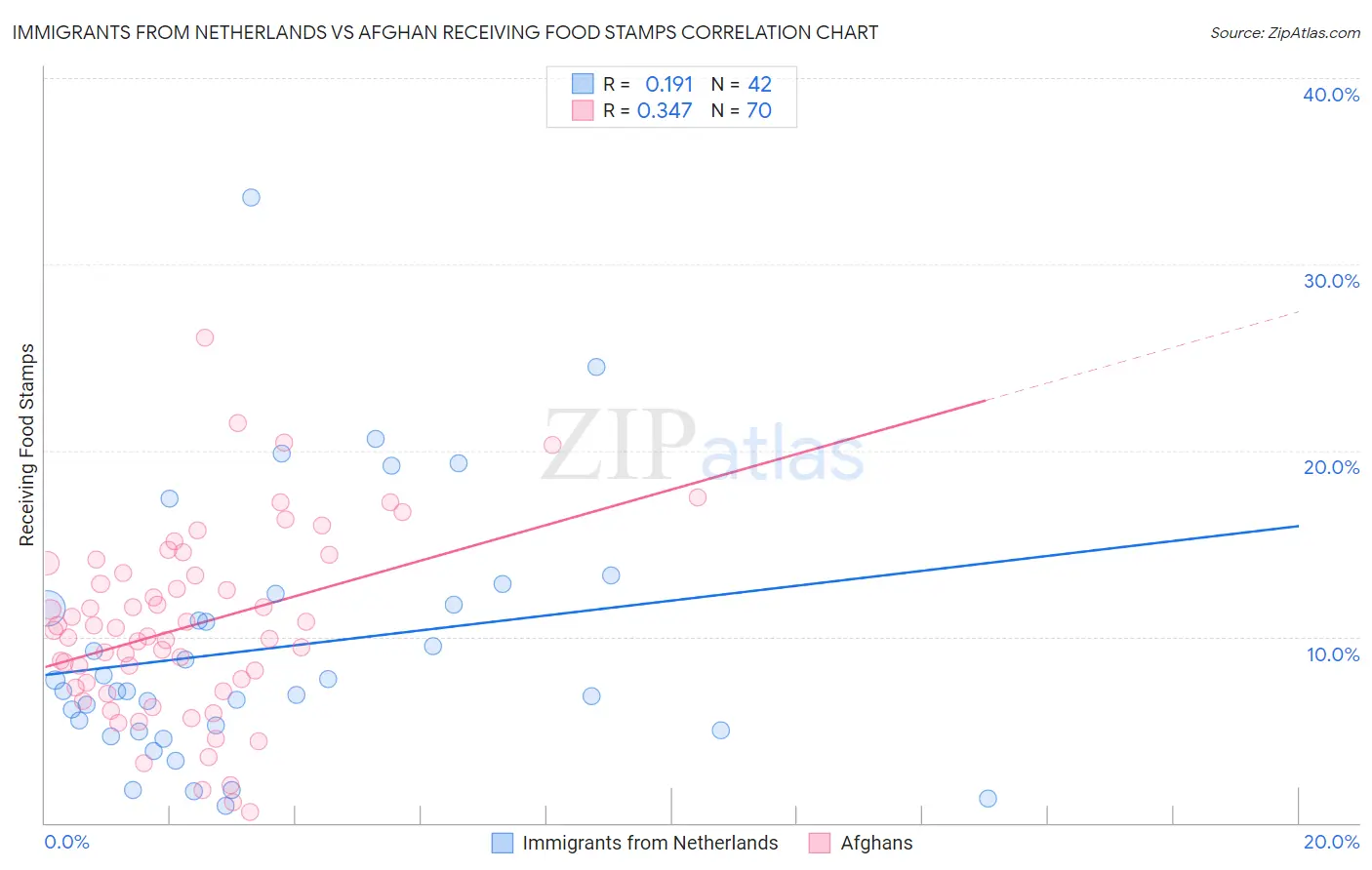 Immigrants from Netherlands vs Afghan Receiving Food Stamps