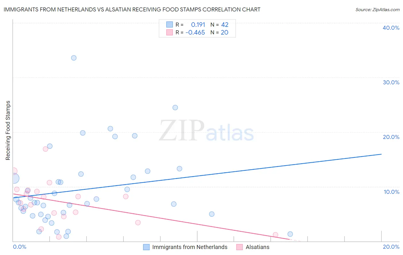 Immigrants from Netherlands vs Alsatian Receiving Food Stamps