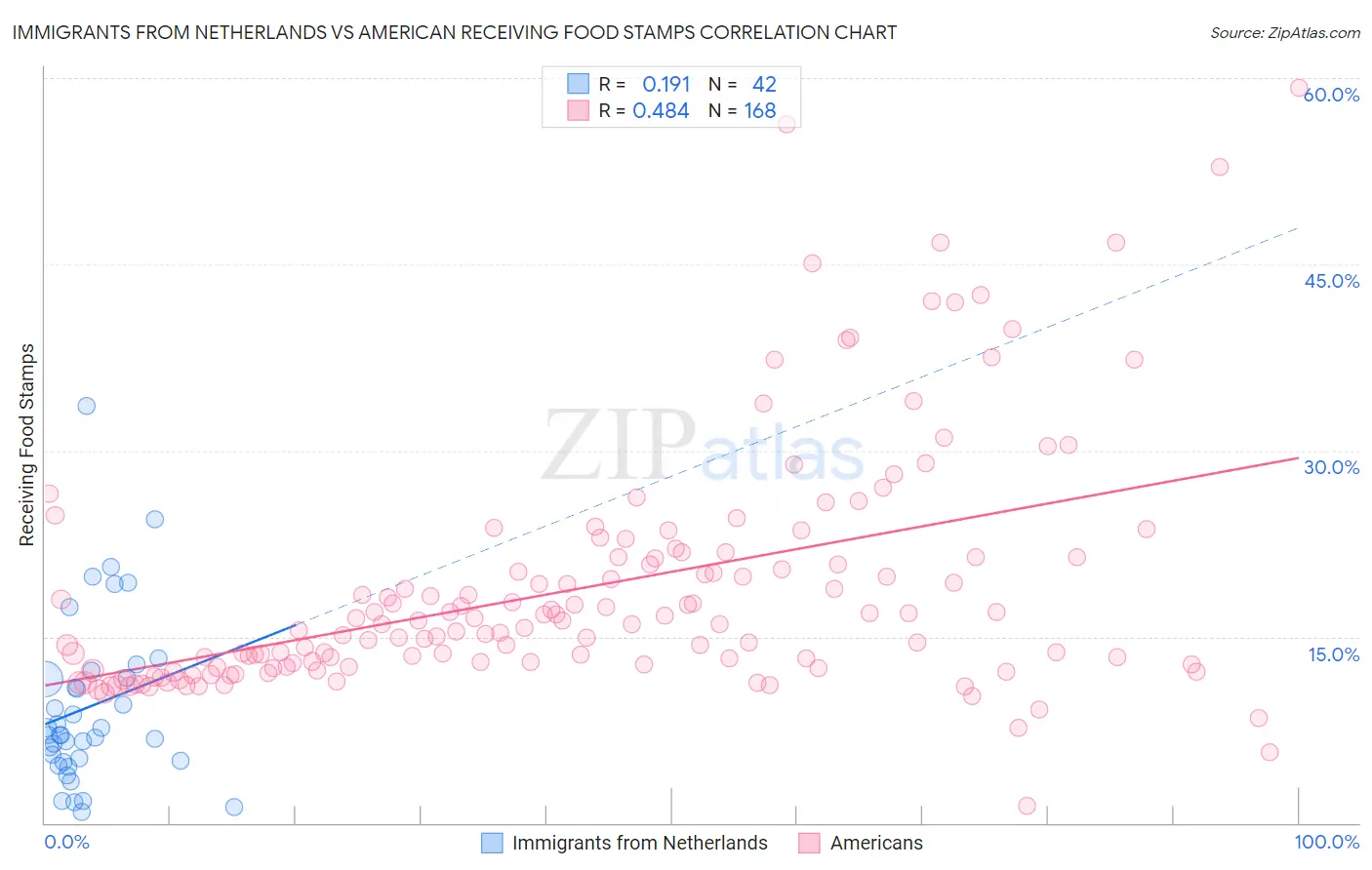 Immigrants from Netherlands vs American Receiving Food Stamps