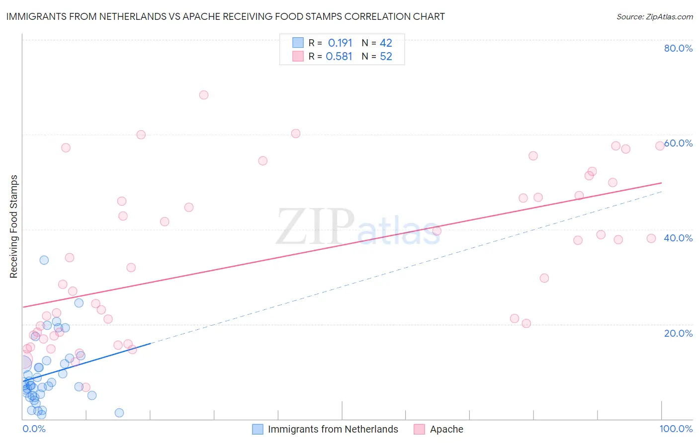 Immigrants from Netherlands vs Apache Receiving Food Stamps