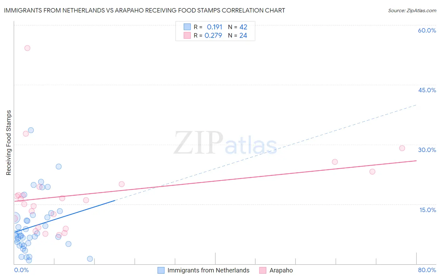 Immigrants from Netherlands vs Arapaho Receiving Food Stamps