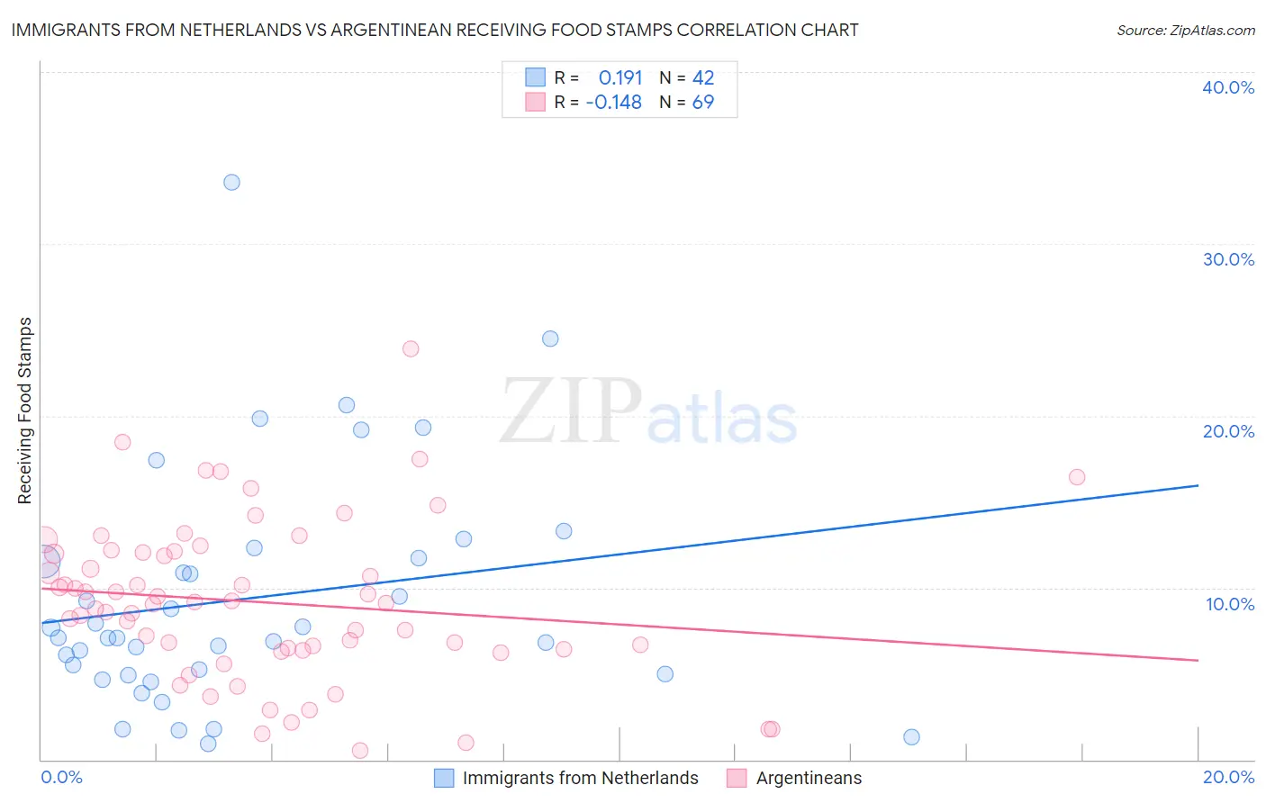 Immigrants from Netherlands vs Argentinean Receiving Food Stamps