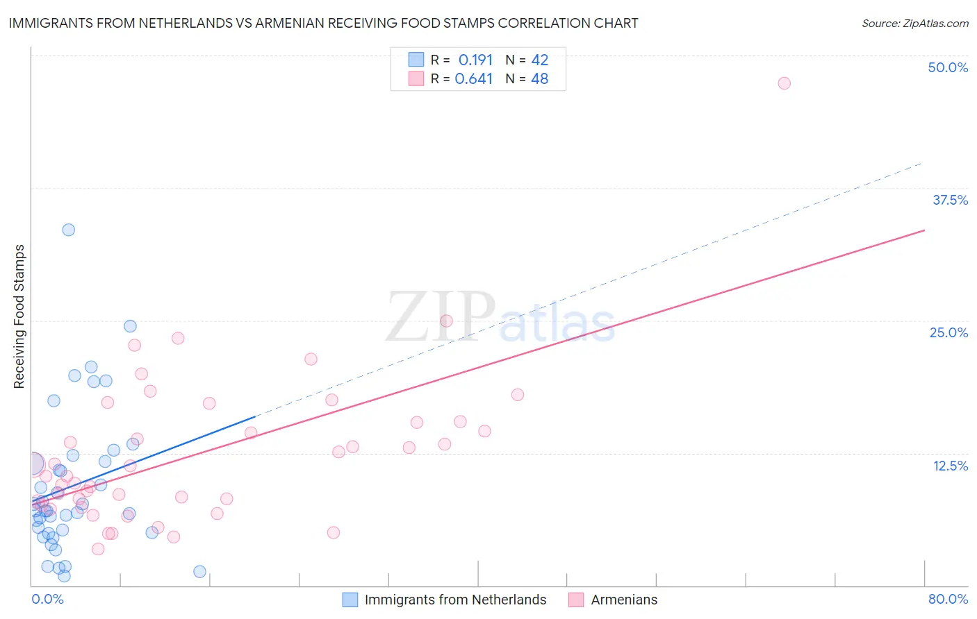 Immigrants from Netherlands vs Armenian Receiving Food Stamps