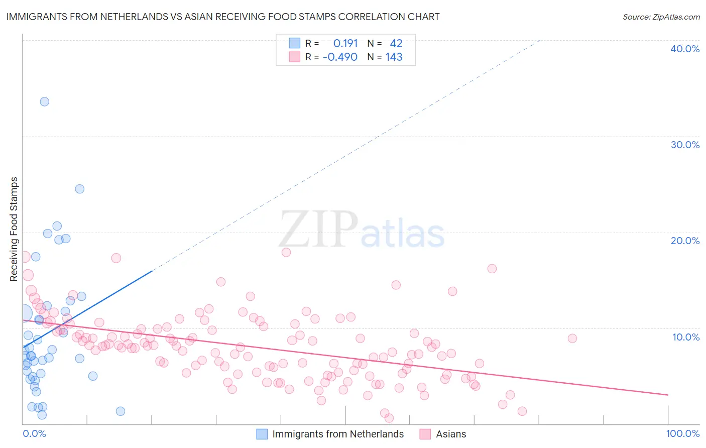 Immigrants from Netherlands vs Asian Receiving Food Stamps