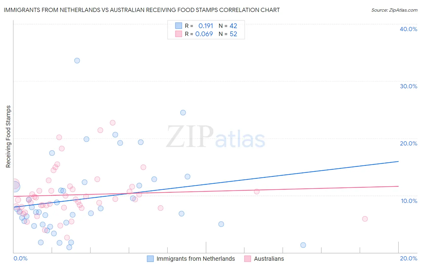 Immigrants from Netherlands vs Australian Receiving Food Stamps