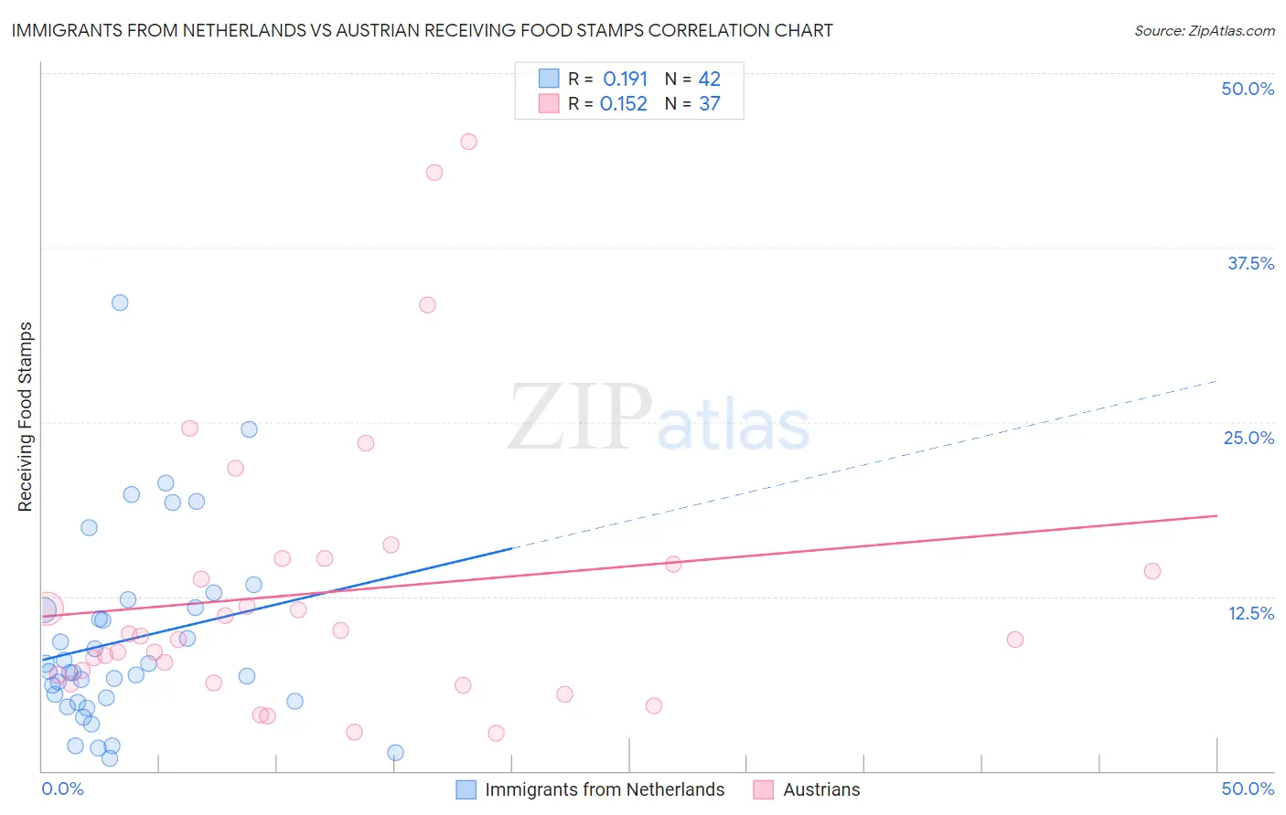 Immigrants from Netherlands vs Austrian Receiving Food Stamps