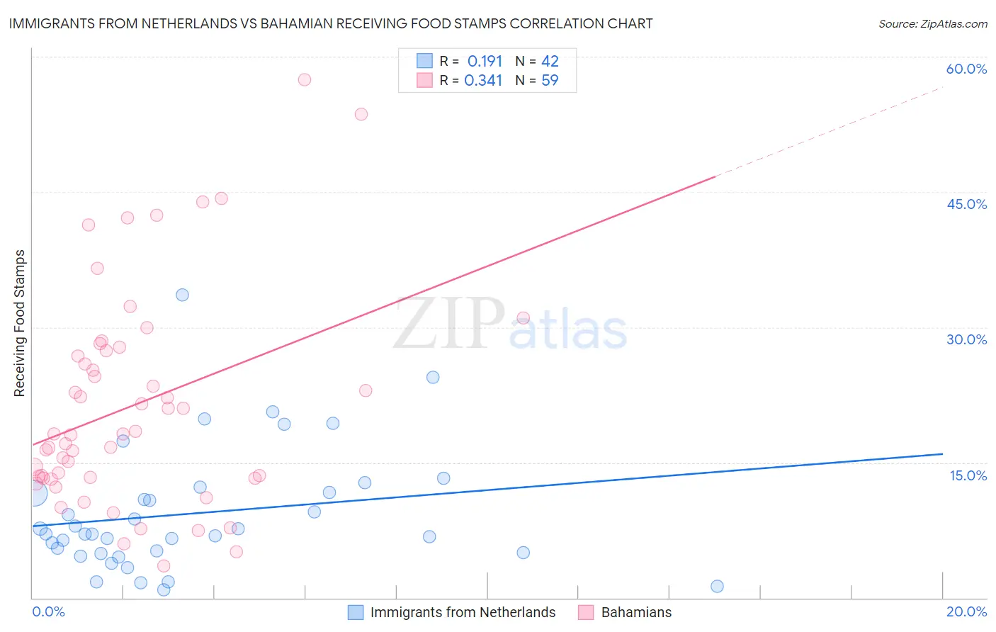 Immigrants from Netherlands vs Bahamian Receiving Food Stamps