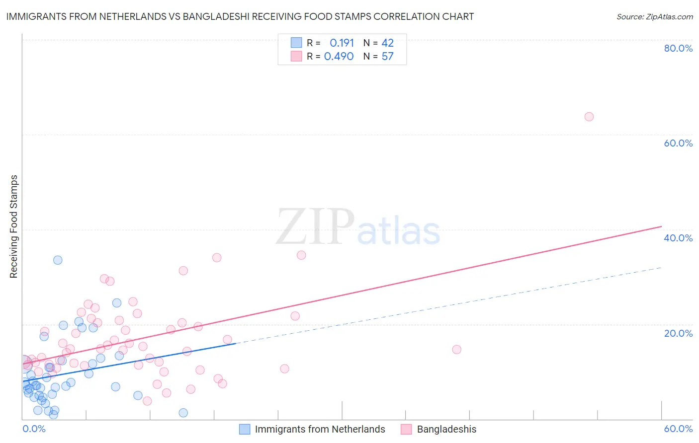 Immigrants from Netherlands vs Bangladeshi Receiving Food Stamps