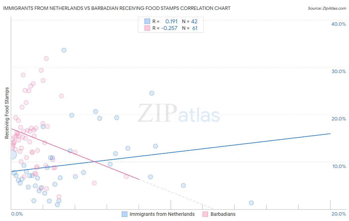 Immigrants from Netherlands vs Barbadian Receiving Food Stamps